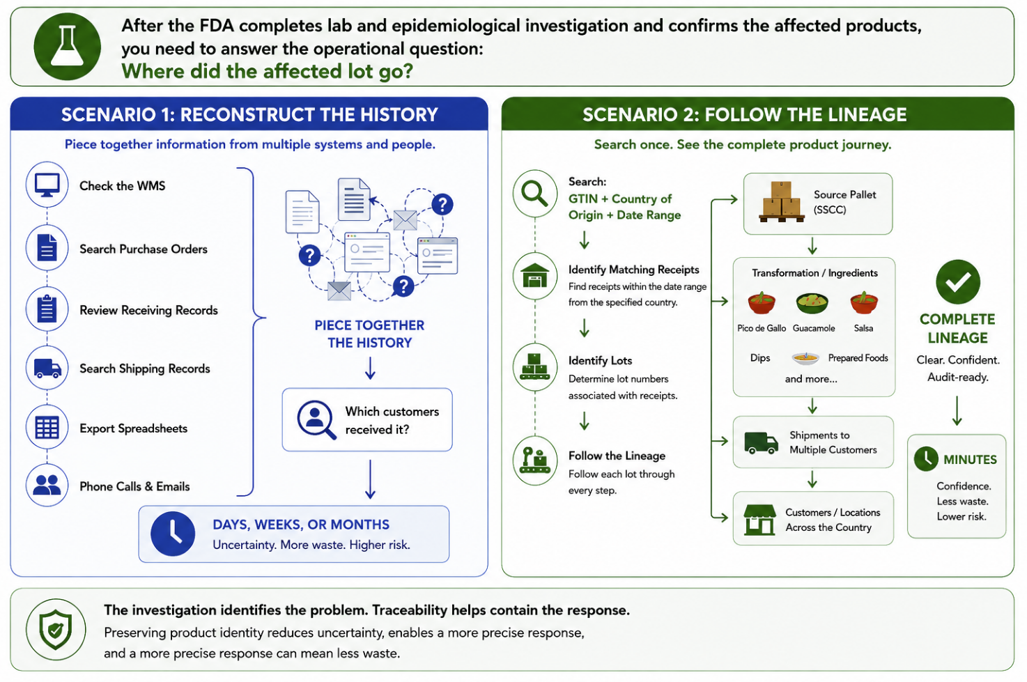 Side-by-side comparison of two recall responses. Scenario 1, Reconstruct the History: check the WMS, search purchase orders, review receiving and shipping records, export spreadsheets, and make phone calls to piece together which customers received the product — days, weeks, or months, with uncertainty, more waste, and higher risk. Scenario 2, Follow the Lineage: one search on GTIN, country of origin, and date range identifies matching receipts and lots, then follows each lot through source pallet, transformation into pico de gallo, guacamole, salsa and other products, shipments, and downstream customers — complete lineage in minutes, with confidence, less waste, and lower risk.